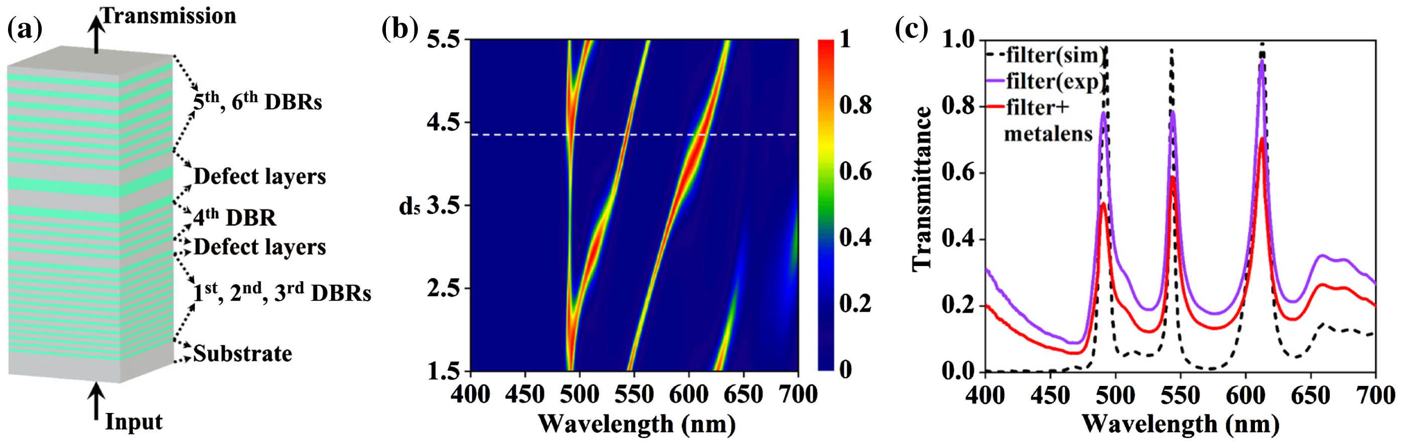 (a) Schematic illustration of the proposed bandpass filter, which is composed of multiple DBRs and several dielectric defect layers sandwiched between them. (b) Simulated transmission spectrum of the designed filter varied with the parameter d5. d5 denotes the varied coefficient of the thickness of the defect layer we selected. The white dashed line indicates the selected value of 4.33 for d5. (c) Simulated transmission spectrum of the filter with the configuration selected in (b) is plotted in black dashed line. The corresponding experimental results of the filter and the complete sample (filter-integrated multiwavelength achromatic metalens) are shown with the purple and red solid lines, respectively.