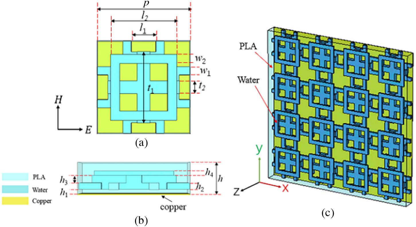 (a) Unit of the water microchannel structure. (b) Side view of the unit. (c) Schematic of the metamaterial absorber.