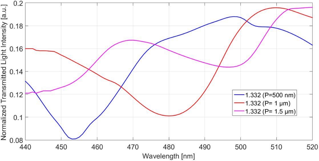 Plasmonic spectra obtained with water (n=1.332) as surrounding medium for three different period P values: 500 nm, 1 μm, and 1.5 μm.