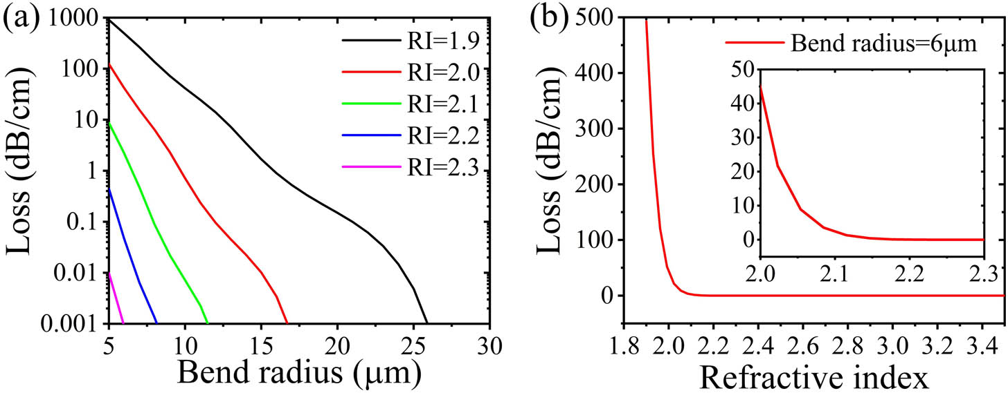 Calculated bend loss as a function of (a) bend radius and (b) RI of a bend waveguide with a fixed width of 3 μm and height of 460 nm. Inset in (b) is the zoom-in view of the curve. Here, the simulations are carried out at 1550 nm.