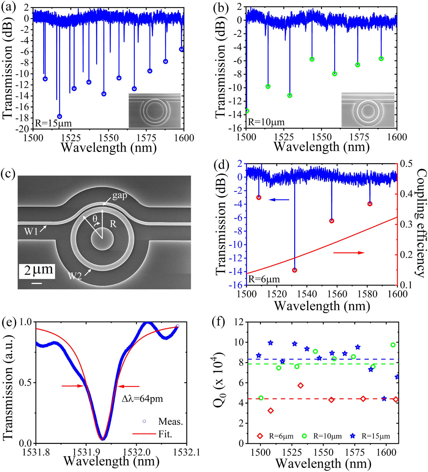 Linear measurements of the fabricated TiO2 MRRs. Transmission spectra of the MRR with a radius of (a) 15 μm and (b) 10 μm. Insets are the SEM images of these MRRs. (c) SEM image and (d) transmission spectrum of the MRR with a radius of 6 μm and a pulley-type coupler, of which the coupling efficiency is shown by the red line in (d). Circles in (a), (b), and (d) indicate the resonance positions of TE0 mode. (e) Transmission spectrum (blue dot) and Lorentzian fitting curve (red line) of the 6-μm-radius MRR around the resonance of 1531.93 nm. (f) Summary of the extracted Q0 at all the resonances of the three MRRs with dashed lines indicating the average Q0 values.