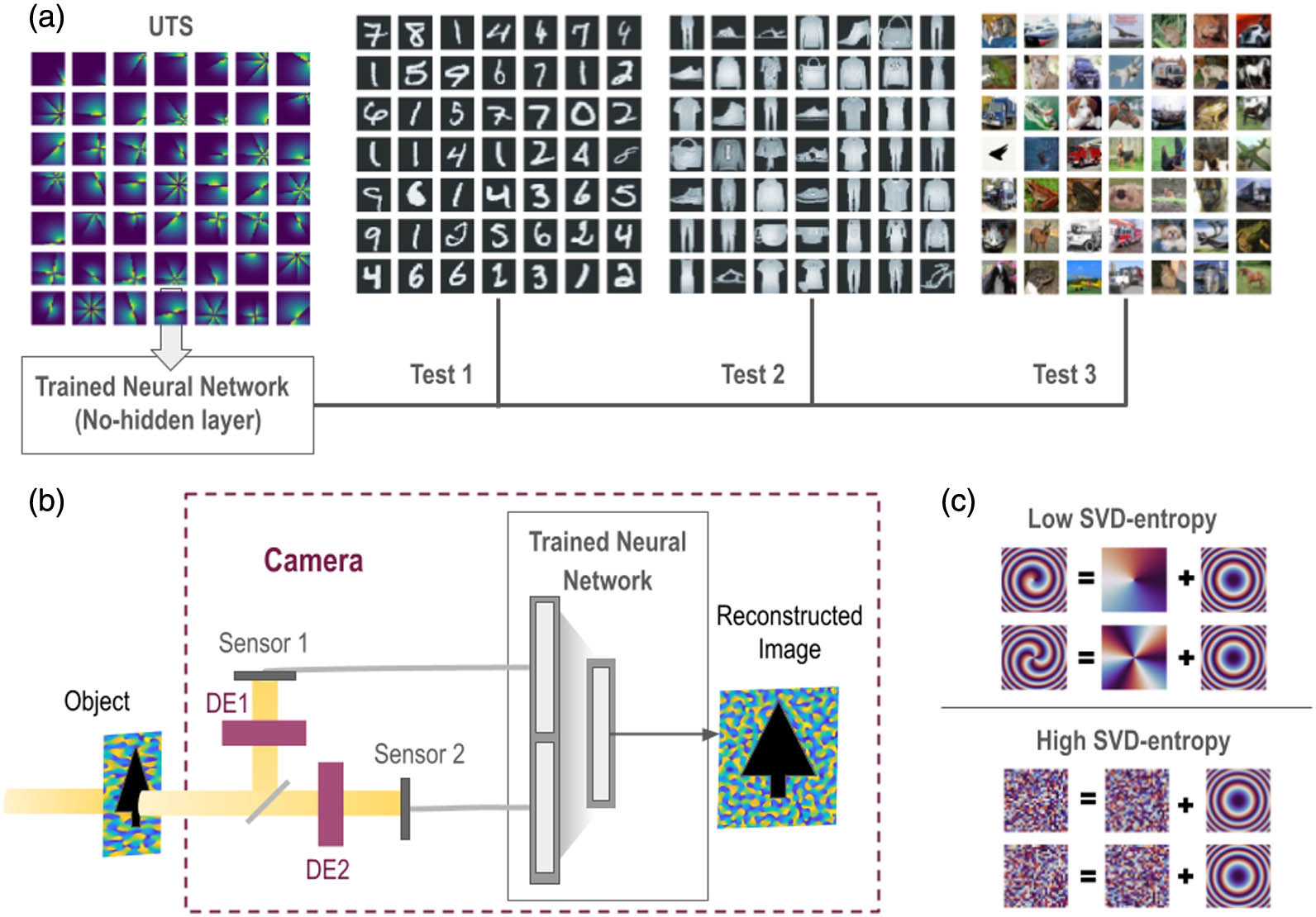 (a) Project objective: design a generalized training set for a neural network, which can later be used for general image reconstruction without retraining and can operate in real time. (b) Schematic of hybrid vision camera where light from an object is transmitted through a diffractive encoder (DE). Sensors capture two transmitted images that are combined as inputs to the trained neural network, which reconstruct the object from the detector-plane images. (c) This project employs two pairs of diffractive encoders: one with low SVD-entropy (lens and topological charge m=1 and 3) and the other with high SVD-entropy (uniformly distributed random pattern).