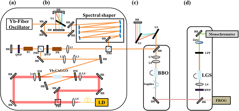 Schematics of (a) front end, (b) regenerative amplifier, (c) cascaded-quadratic compressor, and (d) mid-infrared (MIR) intrapulse difference-frequency generation (IPDFG) stage. The front end consists of an Yb-fiber oscillator and a designed spectral shaper. The regenerative amplifier employs an Yb:CALGO crystal. HR, high reflection mirror; PBS, polarization beam splitter; L, lens; FR, Faraday rotator; HWP, half-wave plate; PC, Pockels cell; QWP, quarter-wave plate; DM, dichroic mirror; LD, laser diode; LPF, low-pass filter; G, high-efficiency transmission grating with 1600 lines/mm; LGS, LiGaS2 crystal.