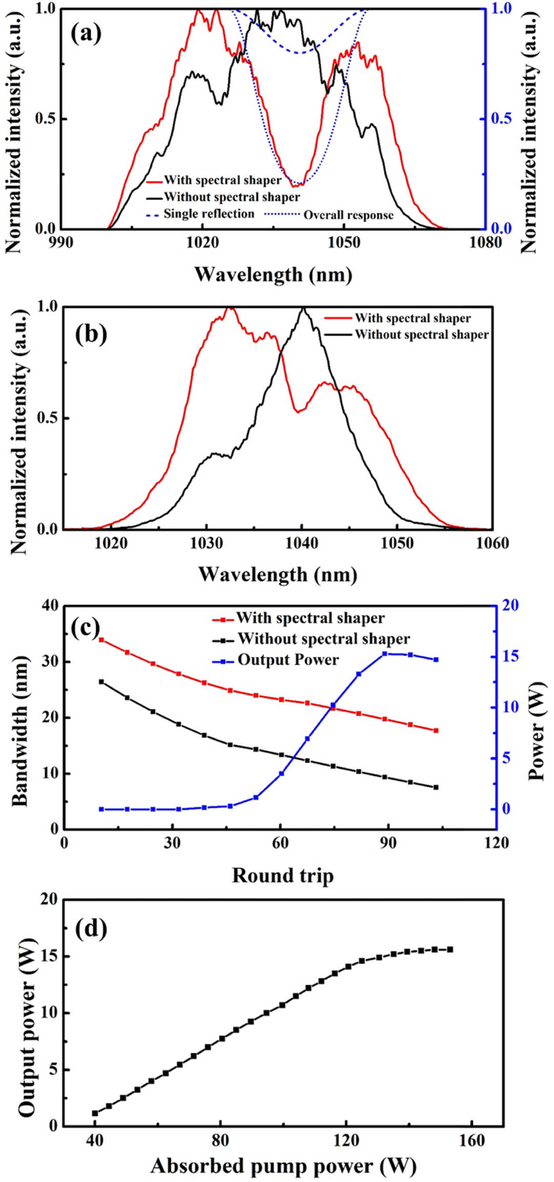 (a) Comparison of the seed spectrum with (red) and without (black) the spectral shaper. The single reflection (blush dash) and overall response (blue dot) of the spectral shaper as a function of the wavelength are also included. (b) Comparison of the amplified spectrum with (red) and without (black) spectral shaping. The spectra correspond to the output power of ∼15.5 W with 90 round trips. (c) The amplified spectral bandwidth with (red) and without (black) the spectral shaper, and the output power (blue) as a function of the round trips in the regenerative amplifier, with the absorbed pump power of 150 W. (d) The amplified output power in the regenerative amplifier as a function of the absorbed pump power with 90 round trips.