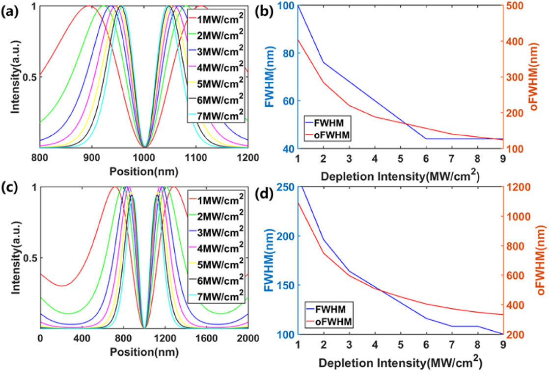 PSFs of ISDS with different Idep for 3D SDS. (a) The PSFs of ISDS for lateral dark spots in the lateral plane (Idep=1–7 MW/cm2). (b) The dependence of the FWHM and oFWHM on Idep for lateral dark spots (Idep=1–9 MW/cm2). (c) The PSFs of ISDS for axial dark spots in the axial plane (Idep=1–7 MW/cm2). (d) The dependence of the FWHM and oFWHM on Idep for axial dark spots (Idep=1–9 MW/cm2).