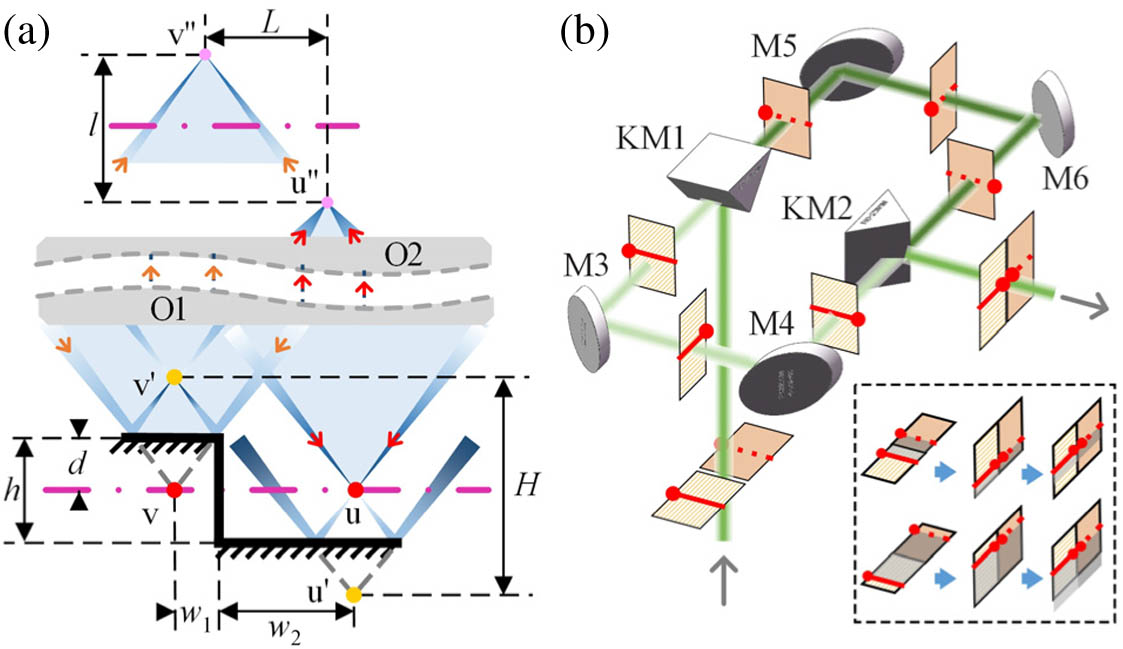 Principle of stepped remote focusing and FOV-jointing. (a) Relative positions of the linear beams and the stepped mirror, as well as the geometric constraints of the distance between the linear beams and the step edge. Red, yellow, and pink points represent the linear beams perpendicular to the surface of the paper. (b) FOV-jointing module rearranges two parallel lines into a head-to-head line. The inset shows that the lateral interval between two linear signals is adjustable.