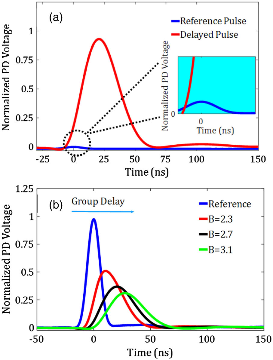 (a) Normalized photodiode output of non-delayed reference pulse (blue) and optical (red) pulse delayed by 20 ns with a conventional Brillouin gain spectrum. The inset shows the zoomed-in section of the reference pulse, completely hidden by the delayed amplified pulse. (b) Measured delayed pulses by a Brillouin spectrum superposed with a broad loss (zero gain).