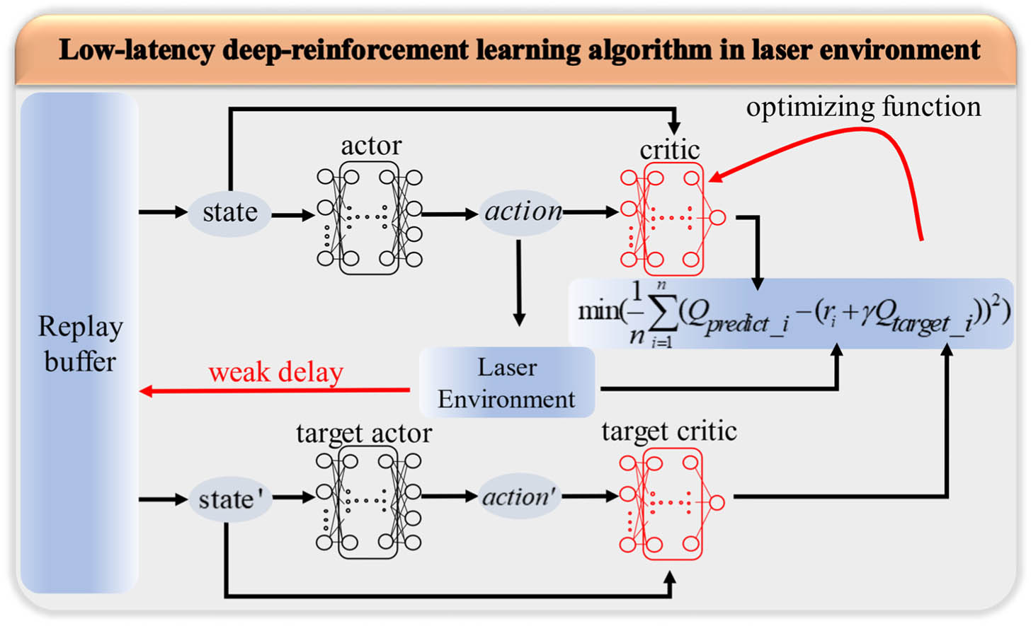 Structure of the low-latency deep-reinforcement learning algorithm based on DDPG strategy in the laser environment.