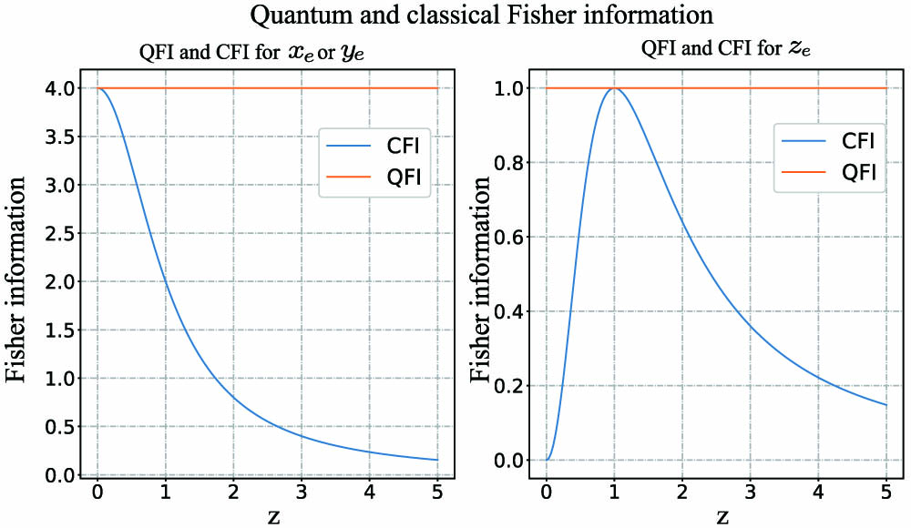 Quantum and classical Fisher information of localization in 3D space. For estimation of the transverse coordinates of the emitter, the CFI coincides with the QFI in the position z=0, which indicates intensity measurement achieves QFI if the detector is put in the position of waist; for the estimation of the longitudinal coordinate, the detector needs to be put at the Rayleigh range to get the best precision.