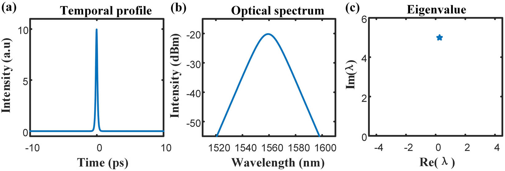 (a) Temporal profile, (b) optical spectrum, and (c) eigenvalue of the filtered soliton.