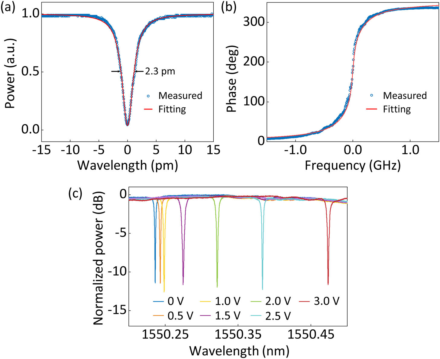 (a) Measured transmission spectrum of the high-Q MRR. (b) Measured phase response within a resonance of the high-Q MRR. (c) Measured optical spectra with various DC voltages applied to the TiN microheater.