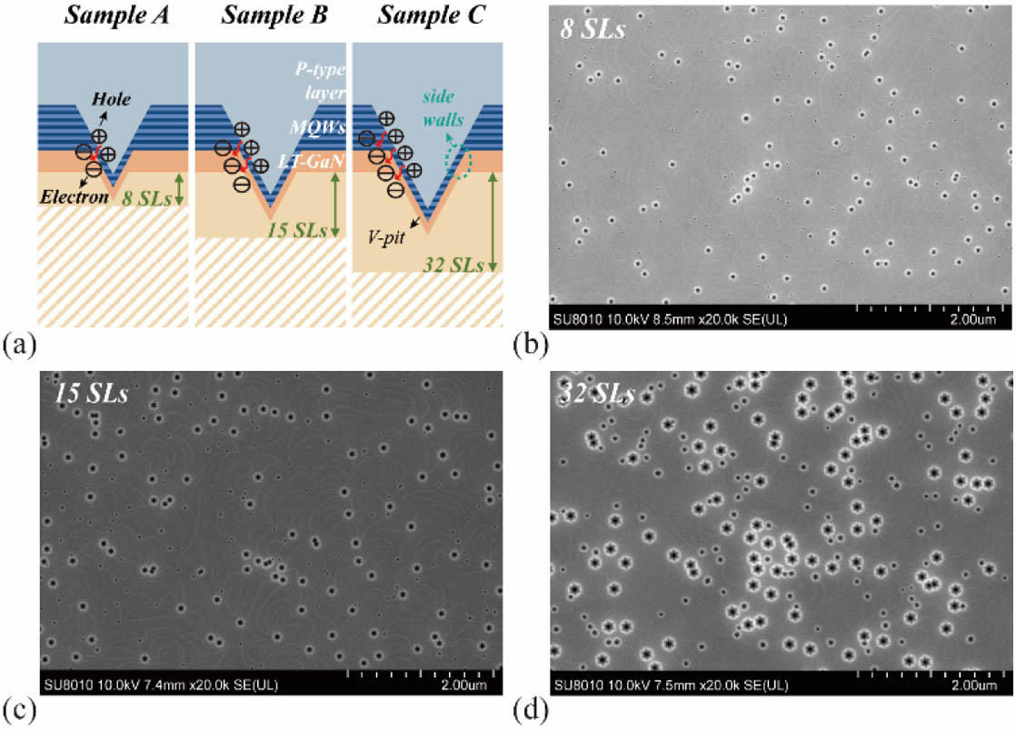 (a) Schematic of the V-pits and carrier transportation situation for Samples A–C. SEM images of the MQW layer for three LED samples with SL period numbers of (b) 8, (c) 15, and (d) 32.