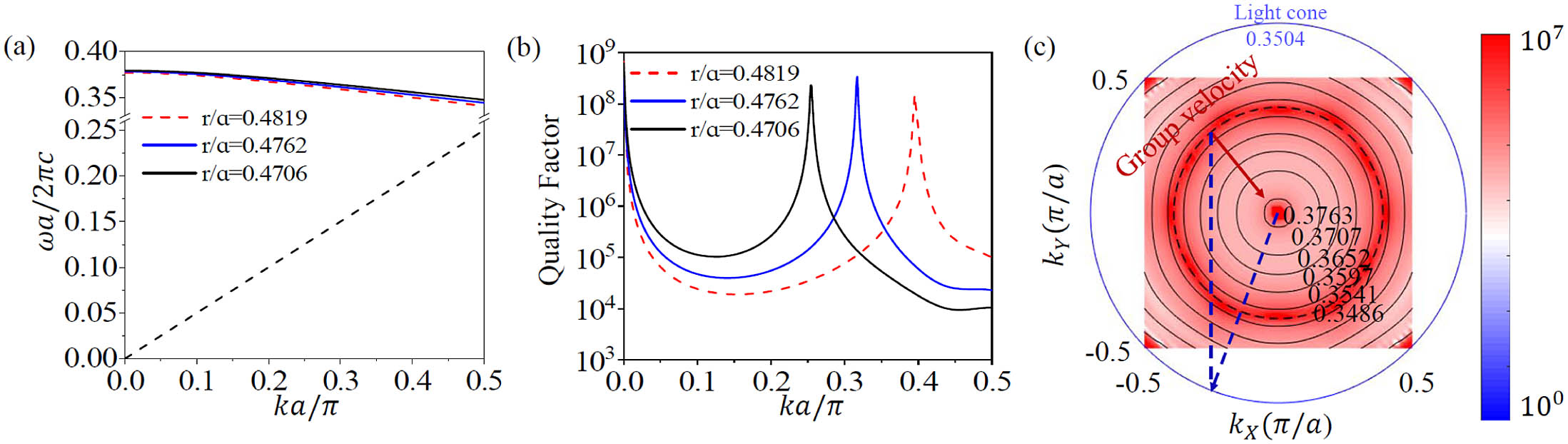 (a) Dispersion properties of PhC slab along the Γ-M direction for three different lattice constants, where the r/a is indicated in the legend. The light cone (black dashed line) is also presented. (b) The corresponding Q factors for the modes shown in (a). (c) The calculated EFCs and the corresponding Q factors of a square region within the first Brillouin zone. The light cone (a/λ=0.3504) is indicated by the blue solid circle. The EFCs for different modes at the same band are marked in the figure, while the color code represents the corresponding Q factors. The blue dashed arrow shows the k-vector of the incident plane wave from air, while the red solid arrow corresponds to the group velocity of the mode excited in the PhC slab. The vertical dashed line indicates the preservation of momentum during refraction.