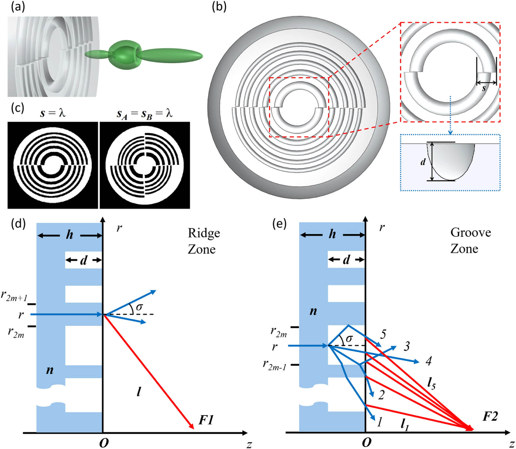 Conceptual design of engineered microsphere patterned with the segmented Fresnel annular zones. (a) 3D sketch of optical bottle beam (green) generated from the engineered microsphere. (b) Schematic sketch of the two-segment zone design engineered microsphere, s in the upper inset denotes the total relative dislocation of the opposite segments from the optical axis, while d in the lower inset is the etched depth of the annular zone with an elliptical cross section. (c) Refractive index maps show two embodiments of segmented regions (left: two-segment; right: four-segment), and all total relative dislocation distances are equal to λ. The light scattering by the piecewise interface of a phase FZP and related geometric parameters for (d) ridge zones and (e) groove zones. Sketches in (d) and (e) are not drawn to scale.