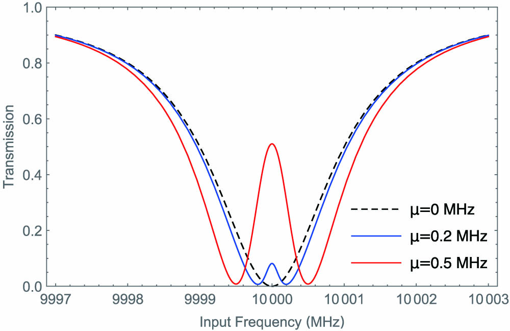 Spectrum of two coupled cavities, which has a splitting similar to EIT. The parameters are w1=w2=10 GHz, κ1/2=1 MHz, κ2/2=0.1 MHz, κex=κ1/2, and μ=0, 0.2, 0.5 MHz. The corresponding eigenvalues as well as the roots of P(w)=0 are as follows: for μ=0, λ1=10,000−i, λ2=10,000−0.1i, r1=10,000, r2=10,000−0.1i; for μ=0.2 MHz, λ1=10,000−0.15i, λ2=10,000−0.95i, r1=9999.81−0.05i, r2=10,000.19−0.05i; for μ=0.5 MHz, λ1=9999.78−0.55i, λ2=10,000.22−0.55i, r1=9999.50−0.05i, r2=10,000.50−0.05i.