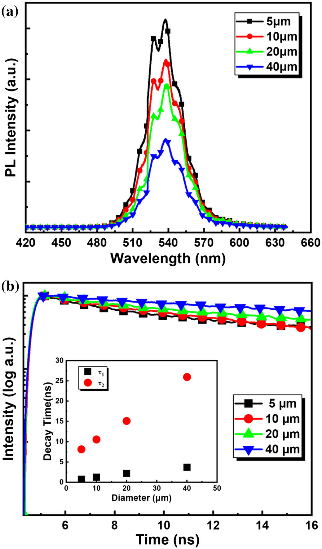 (a) Enhanced PL spectra with different device size. (b) Normalized TR-PL spectra of designed TJ micro-LEDs with different device size. Inset shows the relationship between τ1 (τ2) and device size.