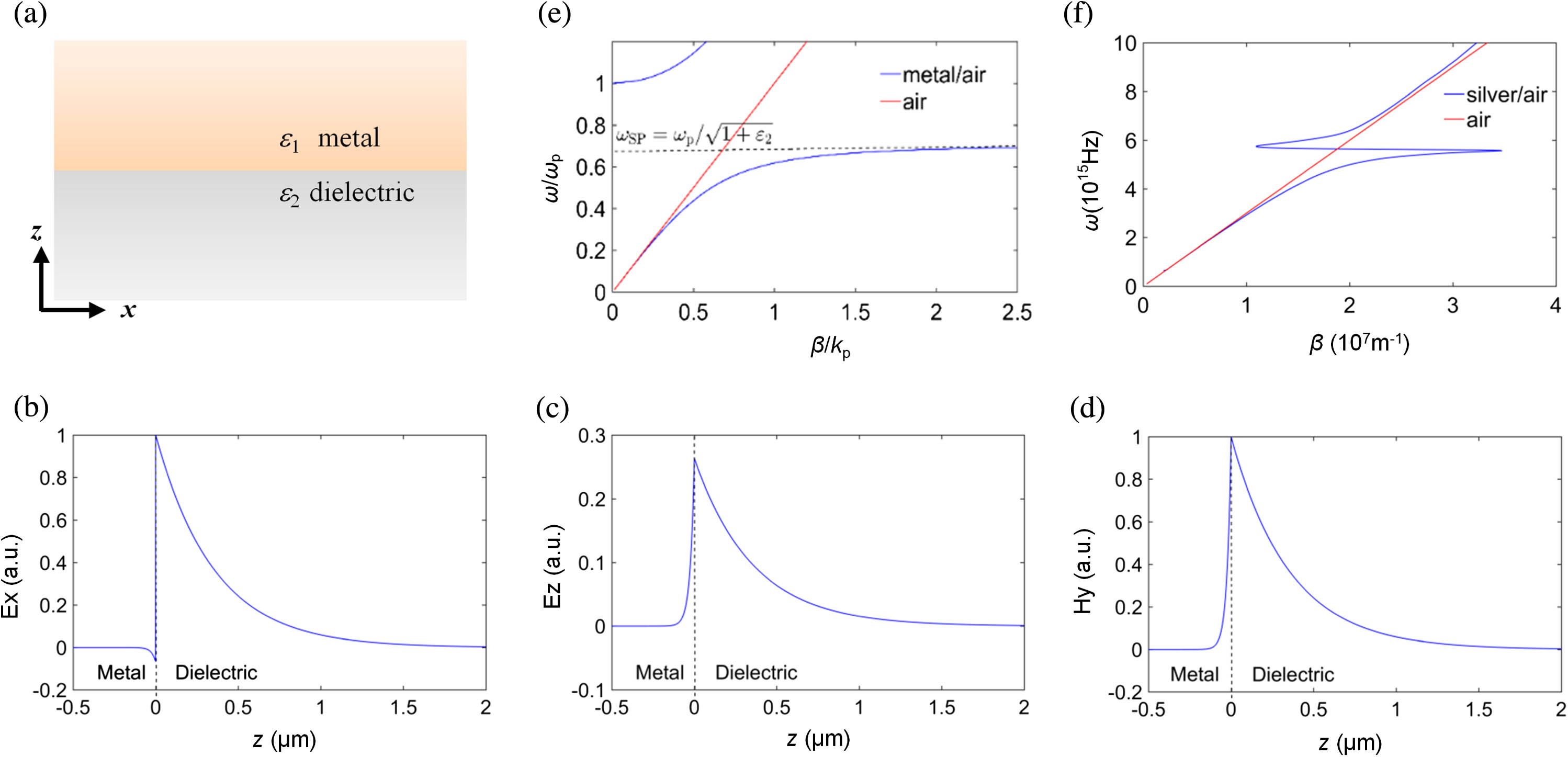 Surface plasmon polaritons (SPPs) characteristics. (a) Metal–dielectric interface with complex permittivities ε1 and ε2, respectively. The interface lies in the x−y plane. (b)–(d) Real parts of Ex, Ez, and Hy transverse-magnetic wave components at a gold–glass interface (with ε1=−25+1.44i, and n2 =1.32, respectively), and an incident wavelength of λ=800 nm. (e) Real part of SPP dispersion relation ω(β) (blue line) for lossless metal, i.e., ε1∈R. The angular frequency is normalized to the plasma frequency ωp. The SPP’s propagation constant β is normalized to kp=ωp/c. For increasing propagation constant, the angular frequency approaches the surface plasmon frequency ωSP=ωp/1+ε2. The light curve in air is shown as the red line. (f) Real part of SPP dispersion relation at a silver–air interface (blue line). Here, ohmic loss is included, which causes the dispersion relation to “bend back” across the light line (red line).