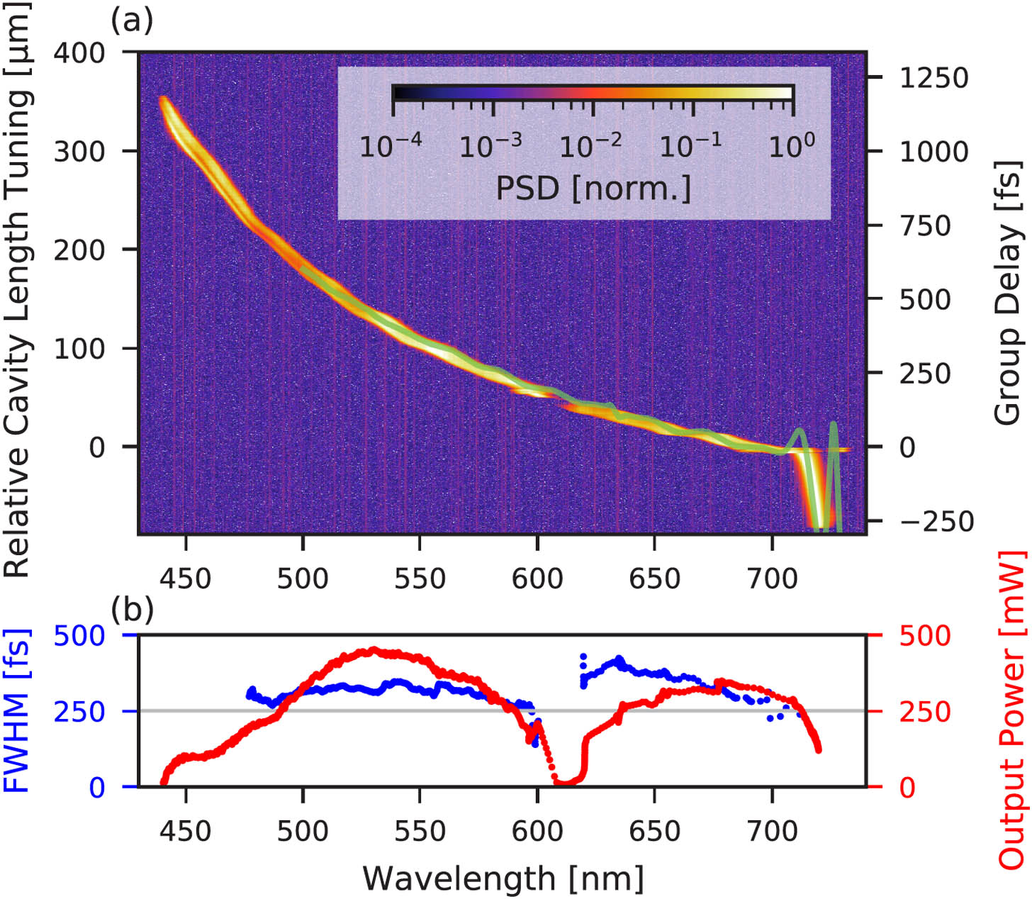 Tuning behavior of the VIS-NOPO. (a) Measured power spectral density (PSD) as a function of wavelength and cavity length/group delay. The green line indicates the calculated net intracavity GDD. (b) Measured pulse durations and output powers.