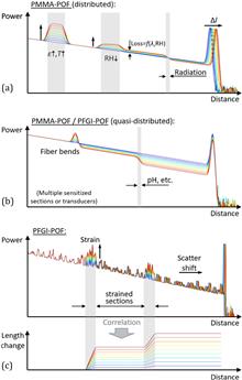 Distributed polymer optical fiber sensors: a review and outlook