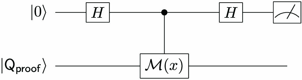 Core circuit. The circuit is similar to the swap test circuit and aims to check whether the input state is invariant under certain group multiplication. With a correct proof state, if x∈S, the measurement outcome is always 0; if x∉S, the measurement outcome is 1 with probability 0.5.