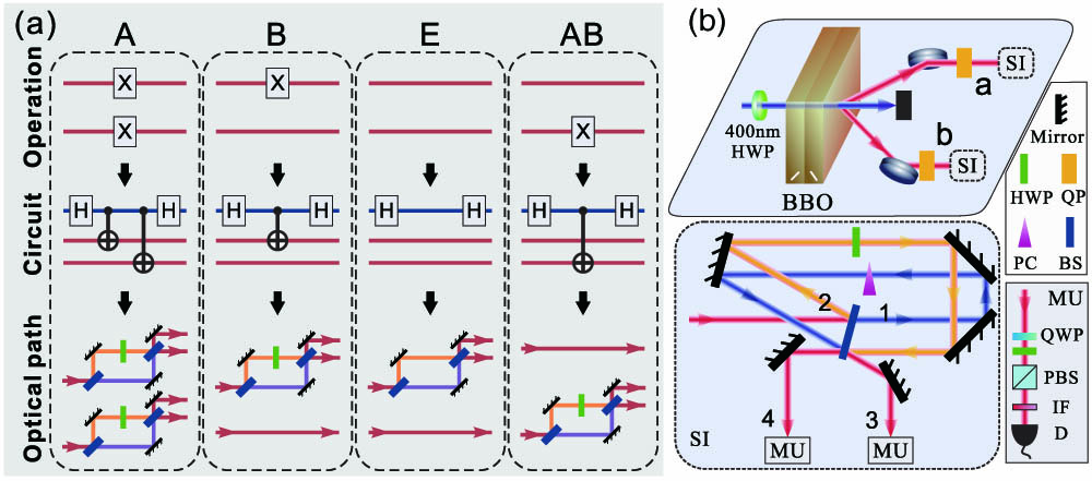 Circuit mapping and experimental setup. (a) The circuits for group multiplications in the first line are deduced from the quantum labels for the elements. They are used to construct the core circuits for the verification process in the second line. Optical paths are presented in the third line. Here, two BSs building an MZI are used to play the role of two Hadamard operations on the control qubit, which is realized with the path information. One path is regarded as |0⟩ and the other one is |1⟩. An HWP is placed in |1⟩ path to act as the CNOT gate on the polarization qubit with the optical axis at 45°. (b) Experimental setups. Entangled photon pairs are produced by pumping BBO and using quartz plates (QPs) on the above panel. Two photons are sent to the sides a and b respectively. On each side, an SI, shown on the bottom panel in detail, is constructed to realize the MZI. In an SI, an HWP is placed in |1⟩ path (shown in orange beam and marked as 2) and a phase compensation (PC) crystal is located in |0⟩ (shown in blue beam and marked as 1). A measurement unit (MU) consisting of a QWP, an HWP, a PBS, and a single-photon detector (D) equipped with an interferometer filter (IF) is placed on each output port (marked as 3 and 4) of the SI. Note, in this figure, unitary of multiplying by A is realized. By removing the SI, we can implement different quantum circuits.