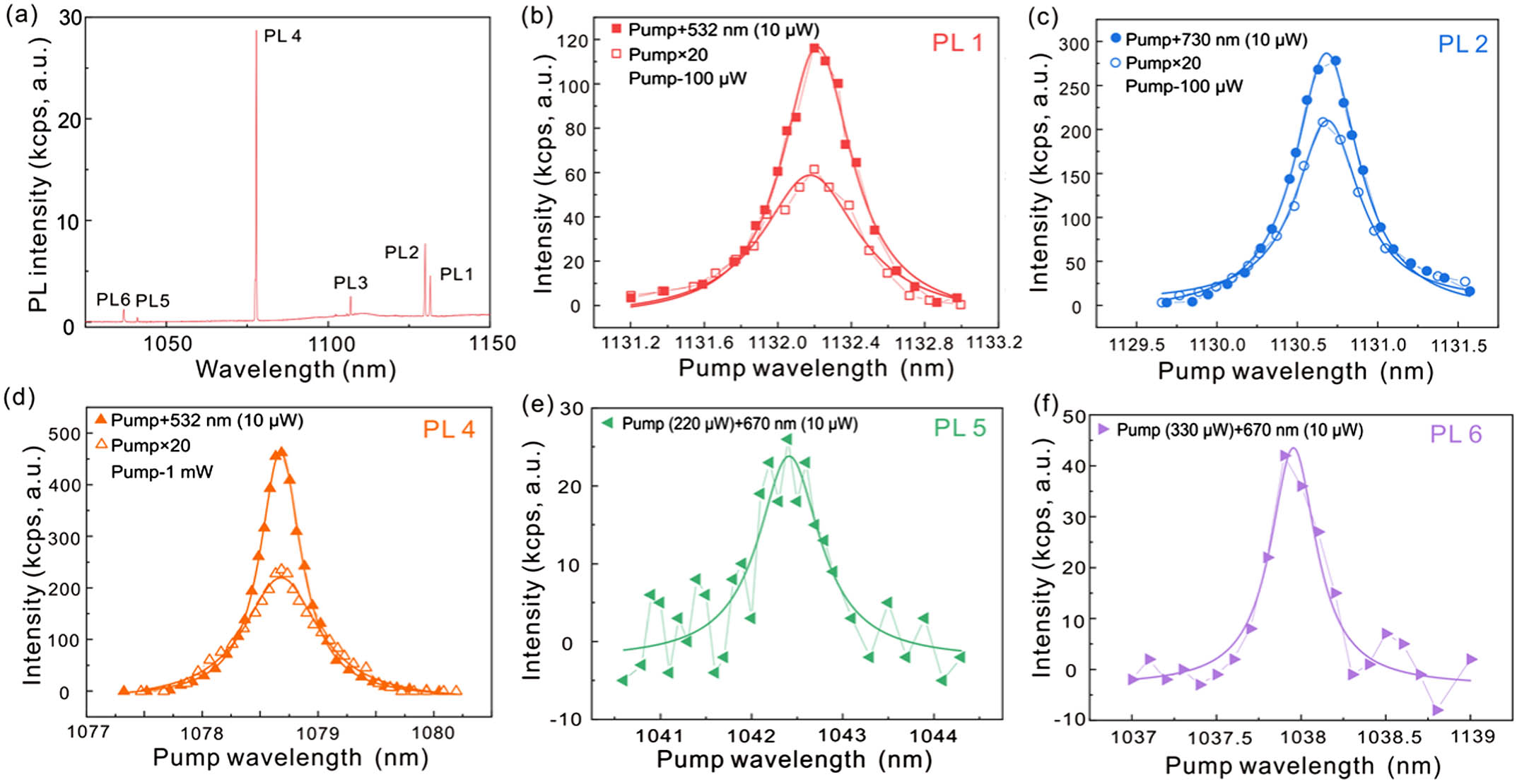 (a) Low-temperature PL spectrum of the divacancies in 4H-SiC. Low-temperature PLE resonant scan for divacancy (b) PL1, (c) PL2, (d) PL4, (e) PL5, and (f) PL6. The solid and hollow symbols are the experimental results under repump and pure PLE excitation, respectively. The PLE spectra are fit using Lorentz functions.