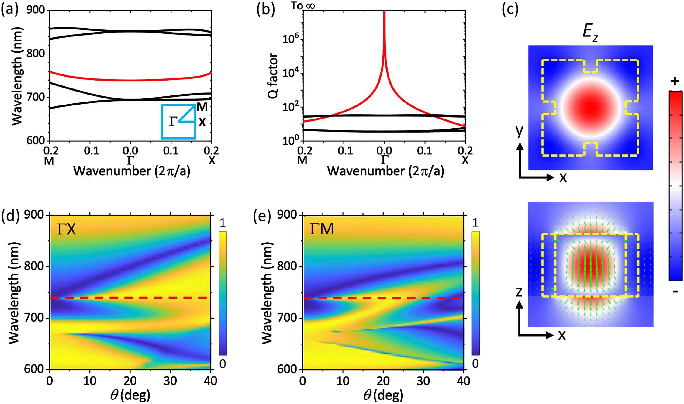 (a) Dispersion bands around 740 nm of the proposed dielectric metasurface Laplace operator in both ΓX and ΓM directions. The band of interest highlighted with red corresponds to the quasi-BIC. The inset shows the irreducible Brillouin zone. (b) Corresponding Q factors of the five bands in (a). The red color corresponds to the quasi-BIC band. (c) Ez field distribution of the BIC at the Γ point. Top panel, top view at the central plane of the unit cell; bottom panel, cross-sectional view at the central plane of the unit cell. The yellow dashed lines highlight the profile of the structure, while the green arrows indicate the electric field. The red and blue colors represent the positive and negative values, respectively. (d) and (e) Transmittance spectra as functions of the incident angle for the p polarization in the ΓX and ΓM directions, respectively.