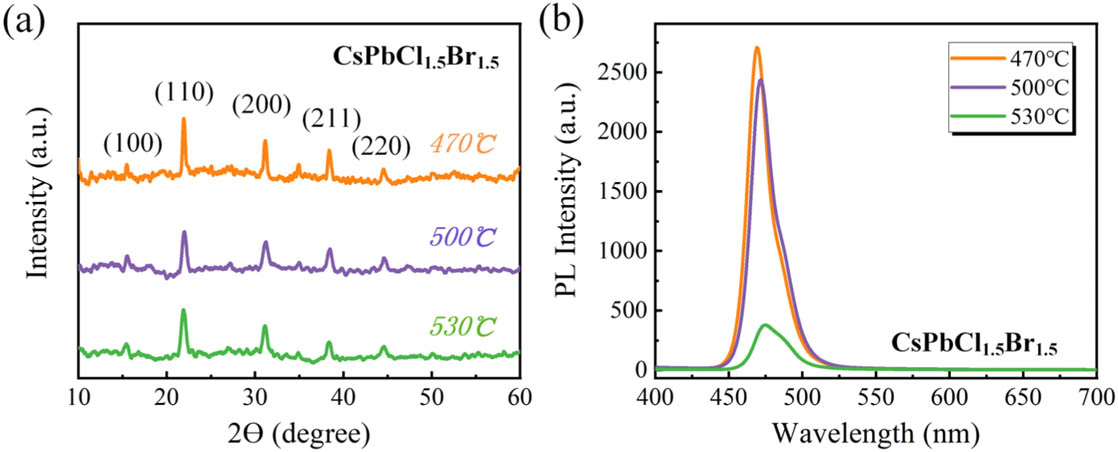(a) XRD patterns and (b) PL emission spectra of CsPbCl1.5Br1.5 NCs glasses under different treatment temperature excited by femtosecond pulses at 365 nm.