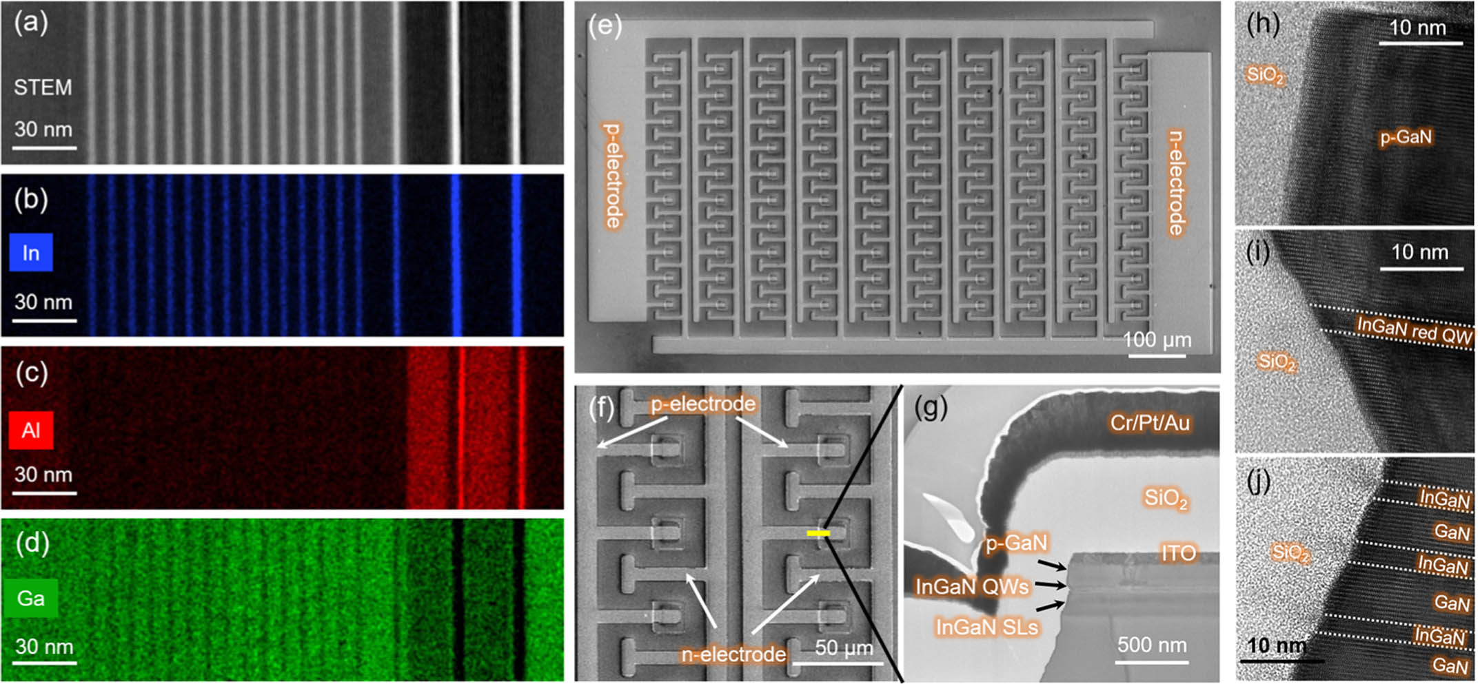 (a) Cross-sectional scanning transmission electron microscopy (STEM) image of our InGaN red LED structures. (b)–(d) Energy-dispersive X-ray spectroscopy (EDS) elemental mappings of In, Al, and Ga atoms distributed in the InGaN QWs and SLs using STEM EDS measurements. (e) Top-view and (f) high-resolution scanning electron microscopy (SEM) images for the red μLED array. (g) Cross-sectional TEM image of the single μLED device. (h)–(j) Cross-sectional high-resolution TEM (HRTEM) images for the interfaces between nitride materials and SiO2.