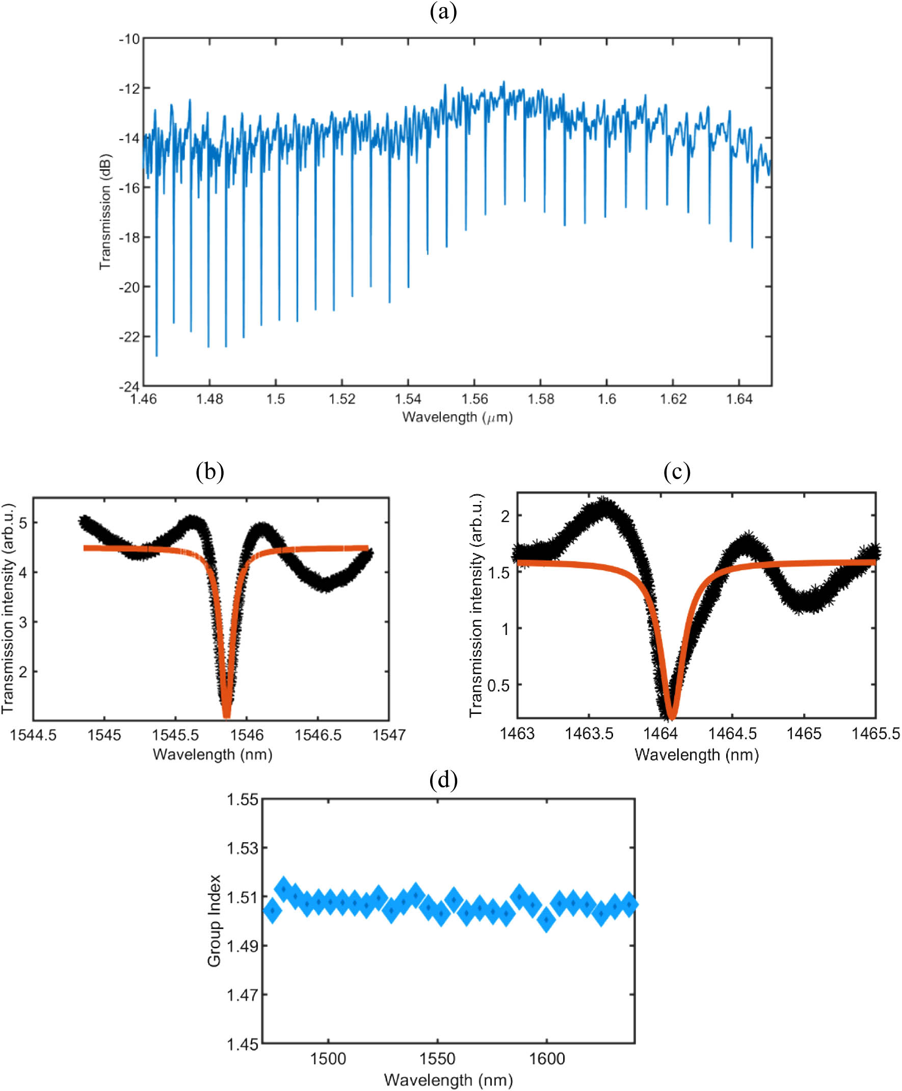 (a) Transmission spectrum of microtoroid resonator. Major diameter is 80 μm, minor diameter is 8 μm, and gap is 300 nm. (b) Lorentzian fitting of a single resonance at 1545.8 nm; (c) Lorentzian fitting of a single resonance at 1464.1 nm; (d) group index as a function of wavelength.