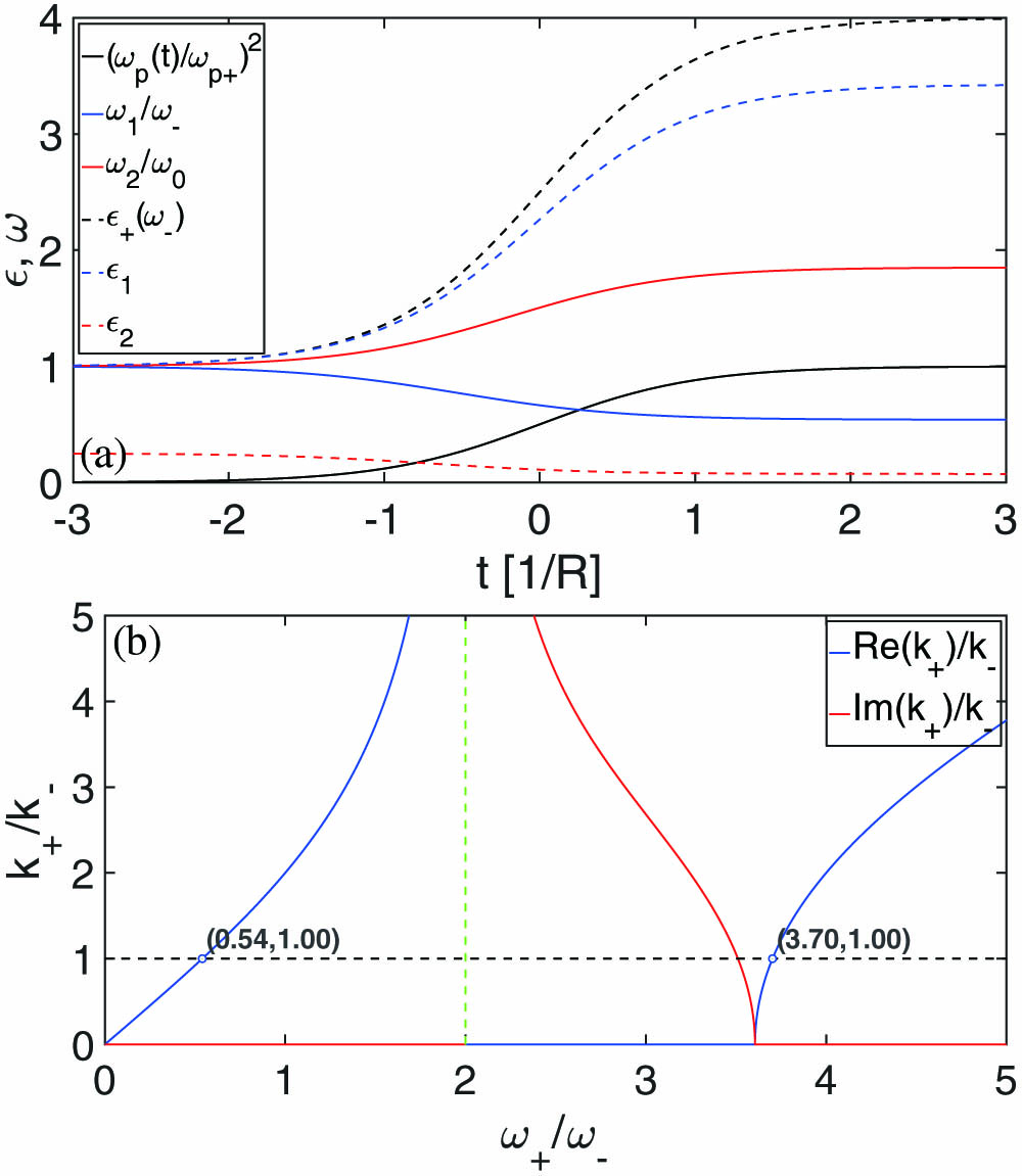 (a) Temporal evolution of ωl and ϵl (l=1,2) as ωp(t) transitions from ωp−=0 (vacuum) to ωp+ such that ϵ+(ω−)=4 with ω0=2ω−, resulting in ωp+=3ω−. (b) Dispersion diagram k+ versus ω+, showing the two solutions for ω+ that achieve momentum conservation. The dashed green line represents ω0.