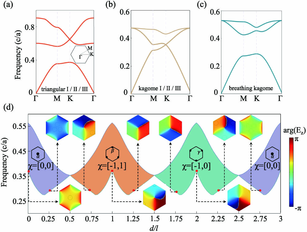 Photonic band structures of 2D PhCs with C3 symmetry for: (a) d=0,l,2l (i.e., triangular I, II, and III lattices), (b) d=0.5l,1.5l,2.5l (i.e., kagome I, II, and III lattices), and (c) d=0.25l,1.25l,2.25l (i.e., breathing kagome lattices). (d) The eigenfrequencies of the first and second photonic bands at the K point as functions of d. Band gaps of distinct topology are painted with different colors. The topological index χ is labeled for each region. The Wannier center for each region also is depicted. Insets illustrate the phase distributions of the eigenstates of the first photonic band at the K point for various d.