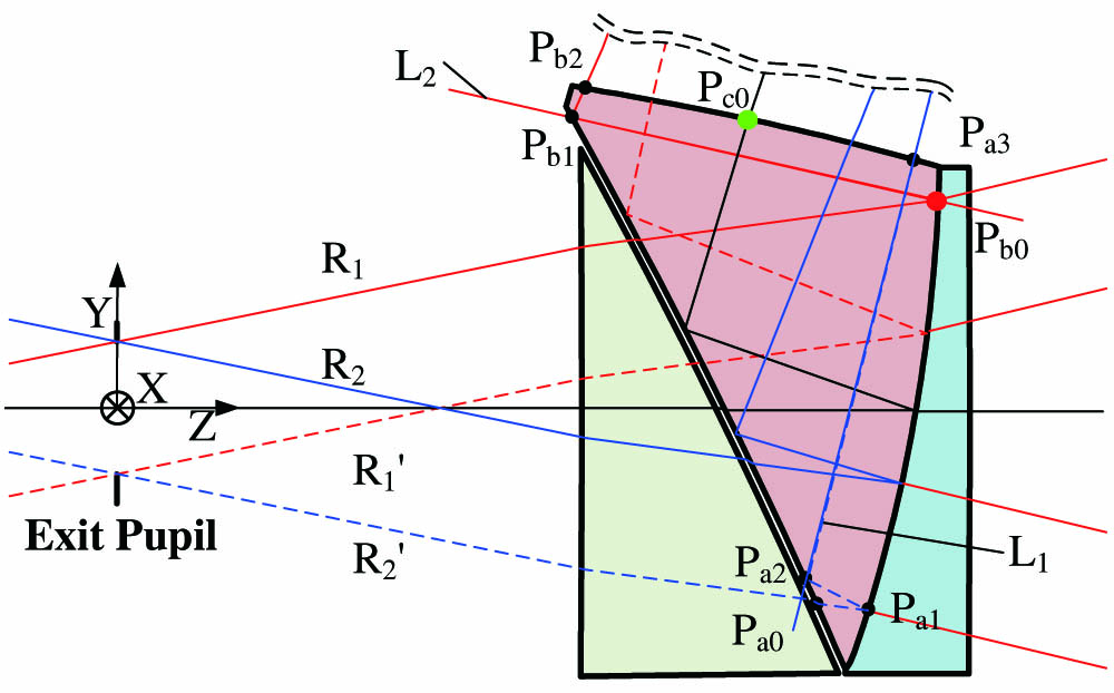 Optical paths of the rays of different object fields. R1 is the upper marginal ray of the maximum Y-direction field, and R2′ is the lower marginal ray of the minimum Y-direction field. Pa0−Pa3 are the intersection points of ray R2′ and surfaces. Pb0−Pb2 are the intersection points of ray R2′ and surfaces. Y1 and Y2 are straight lines coinciding with marginal rays.
