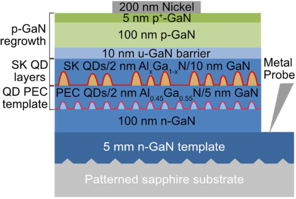 Schematic cross section of the entire LED structure consisting of Stranski–Krastanov (SK) quantum dots (QDs) grown on photoelectrochemical (PEC) etched QD templates. Both QD layers are capped with AlGaN layers to protect the QDs. The p-GaN contact is formed by Ni evaporation through a shadow mask, and an electrical “flash” process creates the n-contact.