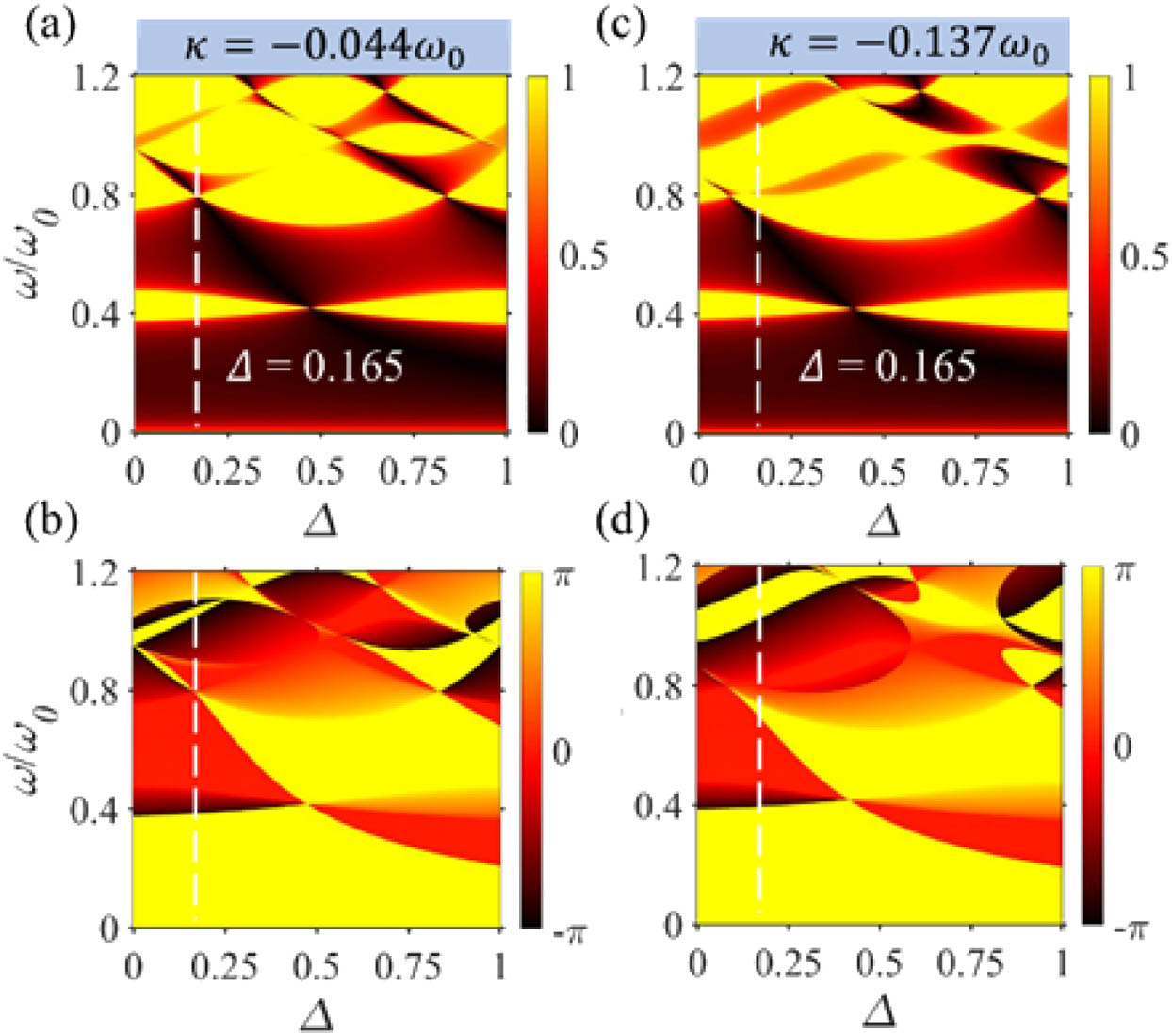 (a) Reflectivity and (b) reflection phase of the semi-infinite 1D dimerized chain with intracell near-field coupling κ=−0.044ω0. Similarly, (c) and (d) are the reflectivity and reflection phase of the 1D chain with the near-field coupling κ=−0.137ω0. For a fixed dimerized parameter Δ=0.165 indicated by the white dashed lines in (a)–(d), the second band gap closes in (a) and reopens in (c).