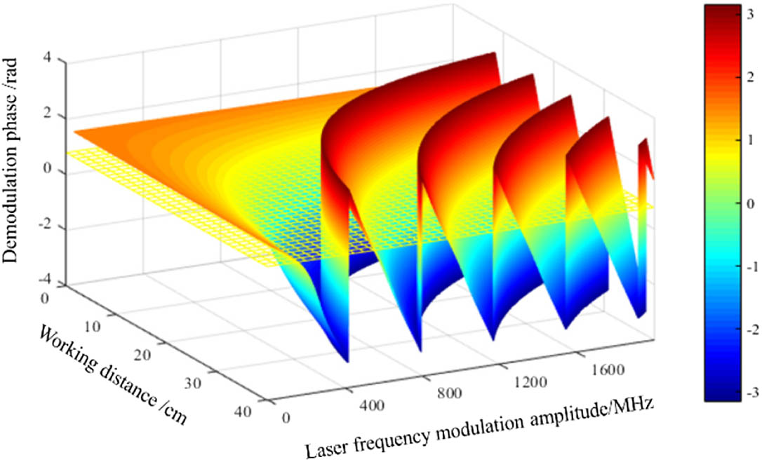 Demodulation phase on both working distance and laser frequency modulation amplitude.