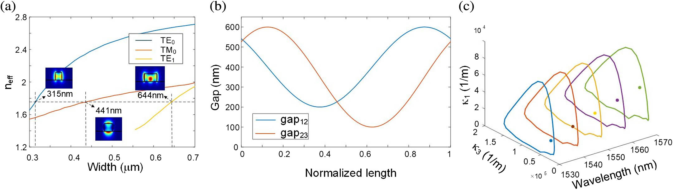 Detailed design of chiral polarizer. (a) Effective refractive index of each mode versus the width of waveguide. (b) Optimized gap transform function that generates encircling EP parametric evolution. (c) Wavelength-dependent parametric loops for the design shown in (a) and (b).