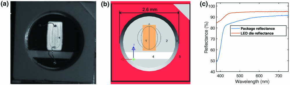 (a) Image of the “empty” LUXEON 3535 LED module. (b) Simulation model of the LED package: 1, LED chip; 2, bottom reflector; 3, inner side of recycling cavity; 4, diffusing bar; 5, package. (c) Reflectance of the LED package and blue chip.