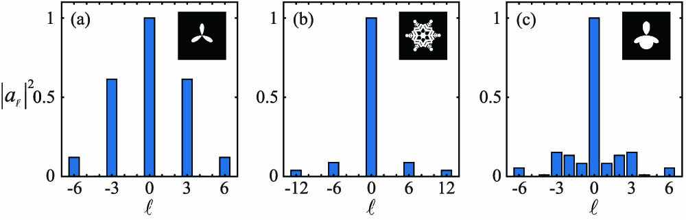 OAM mode spectra (p=0) for three objects of different rotational symmetries: (a) three-leaf clover, (b) hexagonal snowflake, and (c) cartoon pattern.