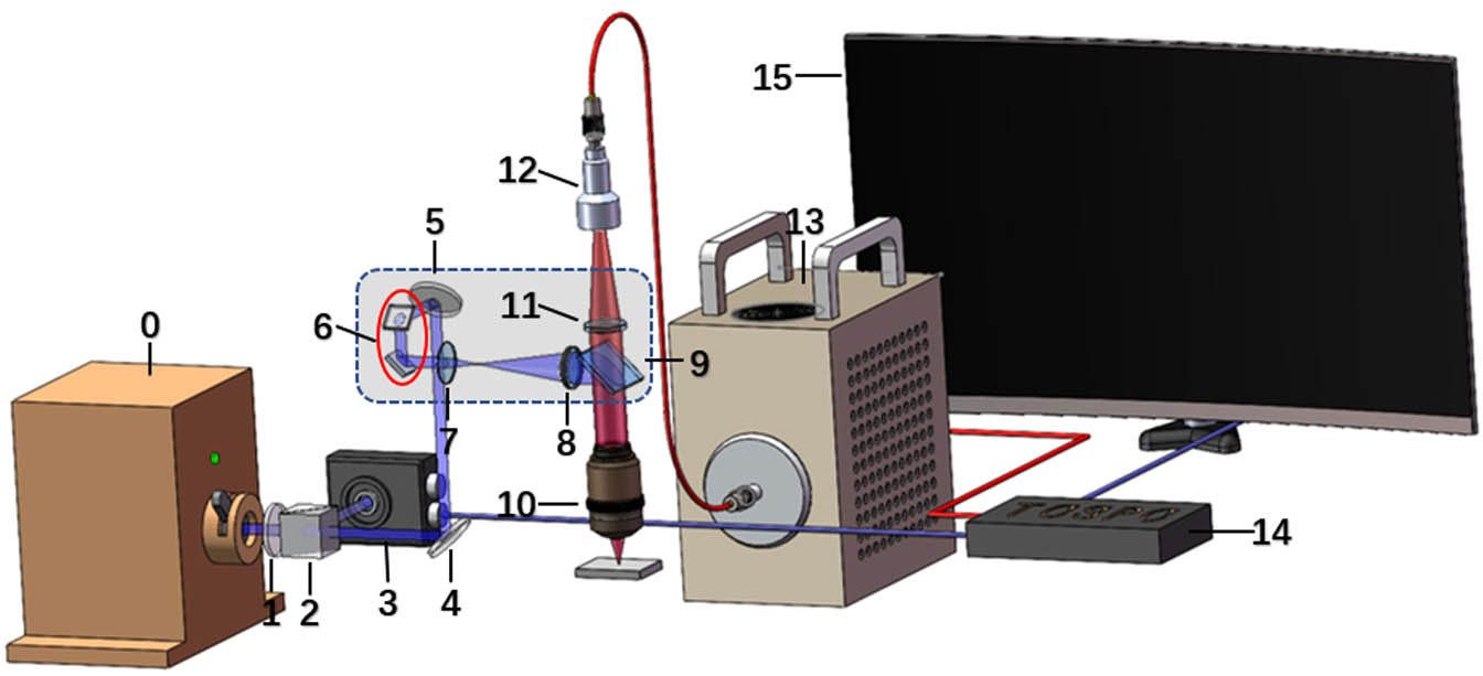 Schematic illustration of 2PFLIM system (PMT as the detector) in the NIR-II region. 0) 1550 nm fs laser; 1) half-wave plate; 2) polarization beam splitter (PBS); 3) photodiode; 4,5) reflector; 6) scanning galvanometer; 7,8,11) lens; 9) dichroic mirror; 10) objective; 12) large beam collimator; 13) PMT; 14) TCSPC board; 15) computer. Dashed box is the scanning microscope.