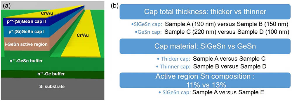 (a) 3D schematic of the ridge waveguide laser designed structure; (b) three experiment groups are studied with tuning of the total cap thickness, cap layer material, and active region Sn composition.