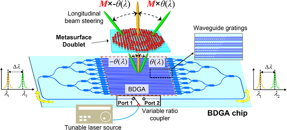 Schematic configuration of the proposed BDGA incorporating an MD, enabling an enhanced beam-steering efficiency in the longitudinal direction.