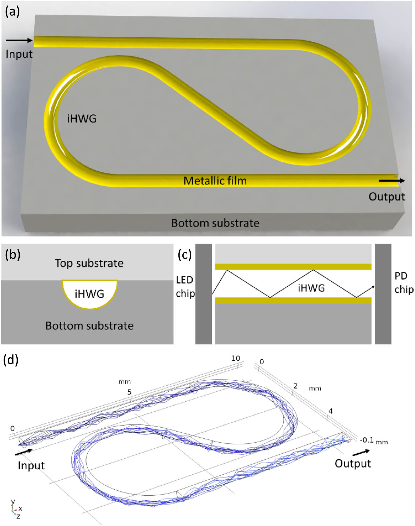 (a) Schematic of a spiral iHWG etched on a silicon wafer substrate. (b) Cross section of the spiral iHWG. (c) Schematic assembly of LED, Si-iHWG, and PD. Drawings in (a)–(c) are not to scale. (d) Ray trajectory simulation in the spiral Si-iHWG. The source rays are the rays at 15° (angle between light ray and the x axis) and an axial ray in the x direction from a point emitter.