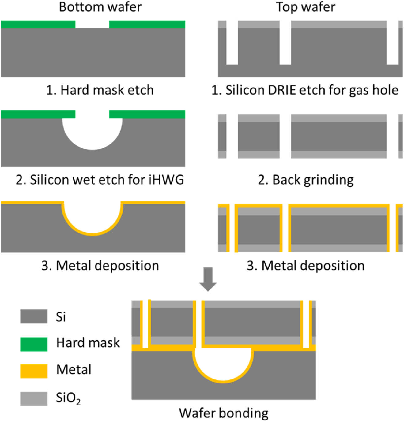 Fabrication process of Si-iHWG with a semicircular cross section. Drawing is not to scale. Two silicon wafers are used, one as the bottom wafer for Si-iHWG formation and the other as the top covering wafer to form the top part of the Si-iHWG. The top wafer and the bottom wafer are bonded together to form the Si-iHWG.