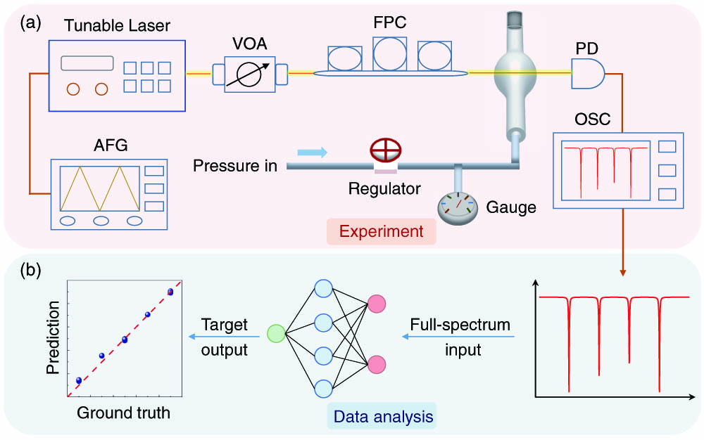 Schematic of ergodic spectra sensing for pressure measurement, including (a) the experimental setup and (b) data analysis process. VOA, variable optical attenuator; FPC, fiber polarization controller; PD, photodetector; OSC, oscilloscope; AFG, arbitrary function generator.