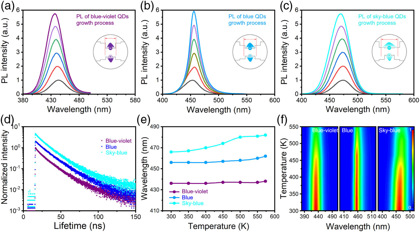 Time-dependent PL spectra of (a) blue-violet, (b) blue, and (c) sky-blue ZnCdSeS/ZnS alloy QDs. Inset: schematic of QDs’ energy alignments and exciton delocalization. (d) Time-resolved PL decay kinetics, (e) temperature-dependent PL peak, and (f) intensity of blue-violet, blue, and sky-blue ZnCdSeS/ZnS alloy QDs.