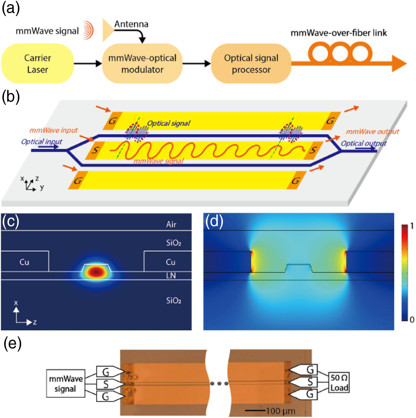 (a) The schematic illustration of a future mmWave-photonic system, at the heart of which sits the mmWave-optic modulator that converts mmWave signals into the optical domain. (b) The schematic of the TFLN mmWave-optic modulator, where velocity matching between the optical and mmWave signals, impedance matching, and RF loss conditions determine the ultimately achievable modulation bandwidths. (c) The simulated optical mode profile (Ez) in the TFLN rib waveguide. (d) The simulated mmWave profile (Ez) at a frequency of 300 GHz. (e) The optical micrograph of a fabricated device (the darker regions at the two ends are exposed areas for electrical contacts, whereas other parts of the chip are cladded with silicon dioxide).
