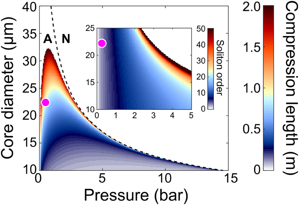 Compression length as a function of gas pressure and fiber core diameter. We consider bandwidth-limited, 40-fs-long pump pulses with 1.8 μJ centered at 400 nm. The dashed line marks the boundary between regions of normal (N) and anomalous (A) dispersion. Inset, soliton order for a subset of parameters. The pink dot marks the operating point of the system, namely, N∼3 and LC∼1.15 m.