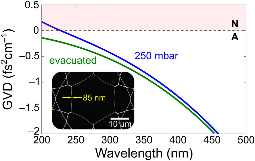 GVD of the evacuated (solid green) and Ar-filled (solid blue) ARR-PCF as a function of wavelength. The zero-dispersion wavelength of the Ar-filled fiber is ∼226 nm. Regions of normal (N) and anomalous (A) dispersion are highlighted by the light red and white shading. Inset, scanning electron micrograph of the fiber core structure.