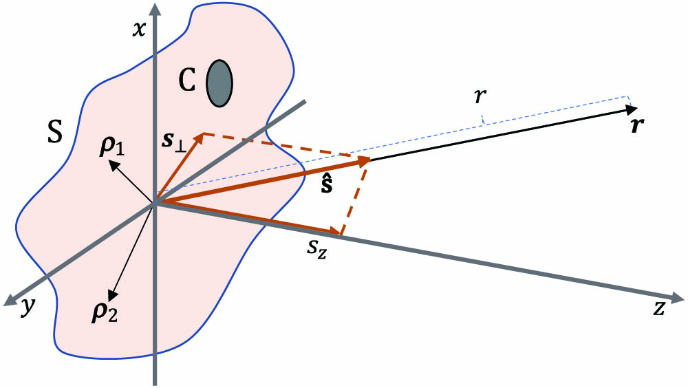 Geometry and notation relating to a quasihomogeneous planar source with an emitting area S far larger than the effective coherence area C, and far-field radiation from such a source. Here ρ1 and ρ2 represent two arbitrary points in the source plane. The unit vector s^=(s⊥,sz) refers to an arbitrary position r=rs^ at a distance r in the far zone.